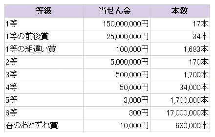 当選金額